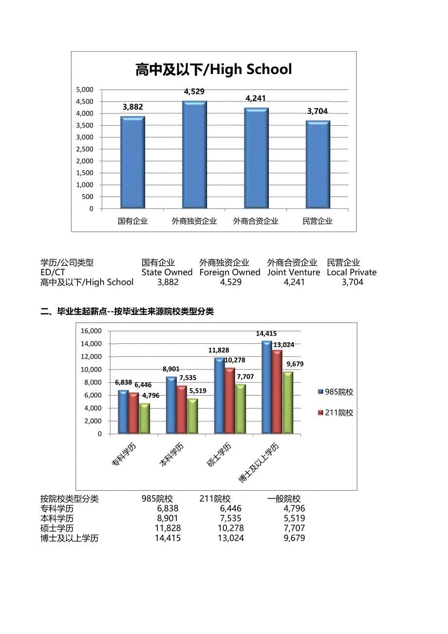 2018深圳地区毕业生薪酬调查报告_第5页