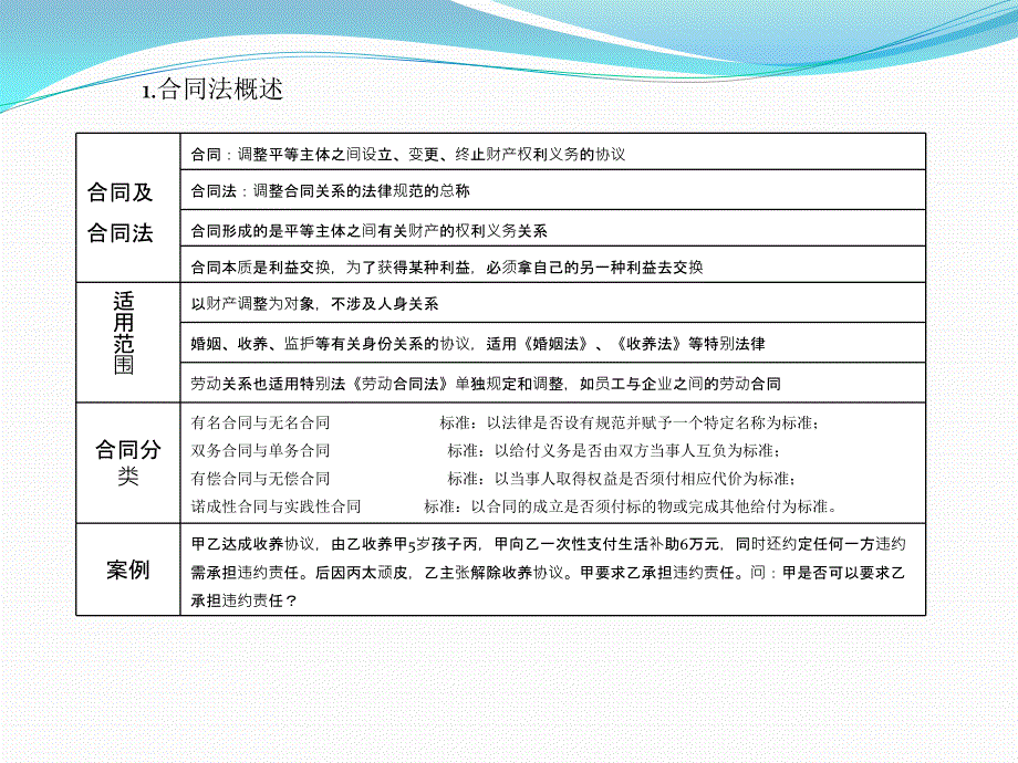 合同法常识培训_第2页