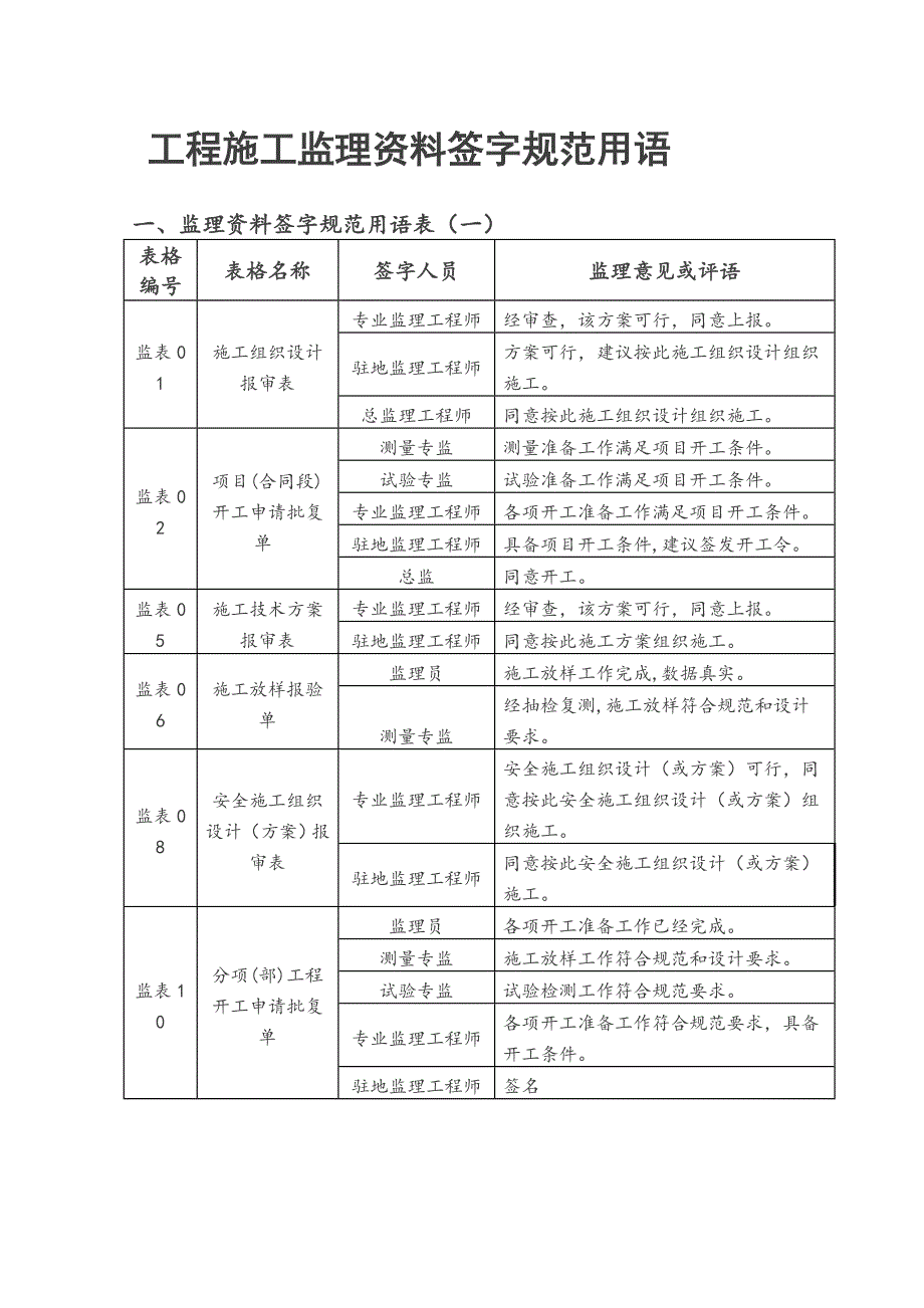 工程施工监理用表及资料签字规范用语_第1页