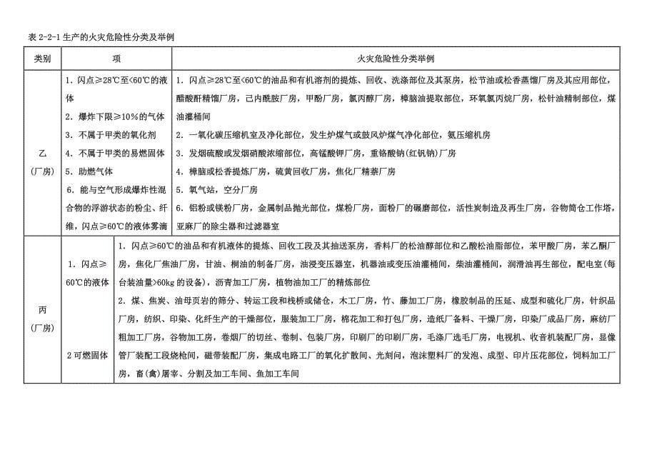 2018 一级消防工程师技术实务总结_第5页