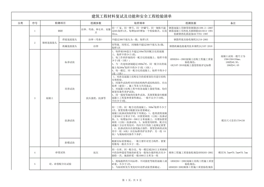 建筑工程材料复试及功能和安全工程检验清单_第1页