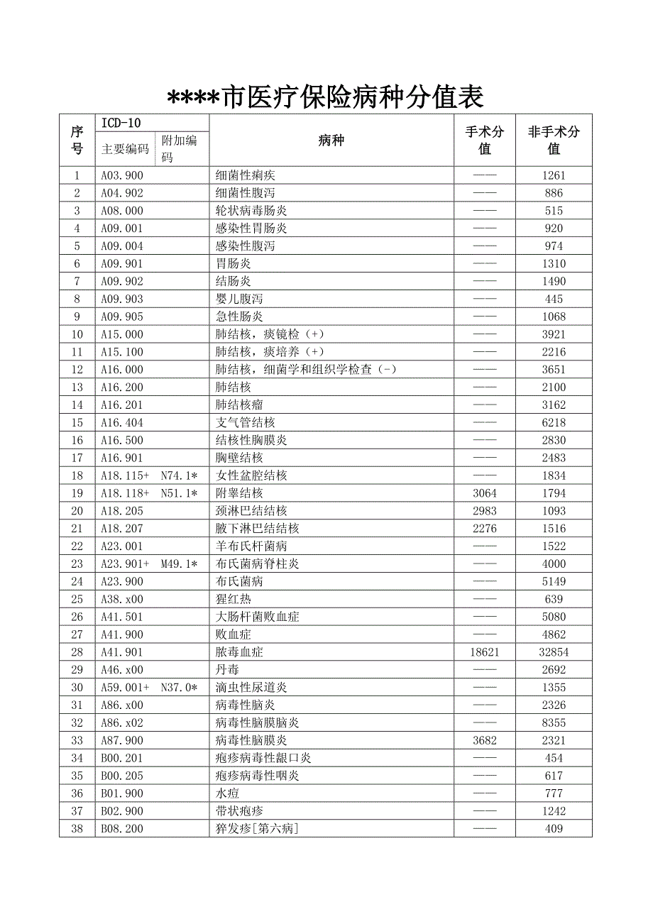 医疗保险病种分值表_第1页