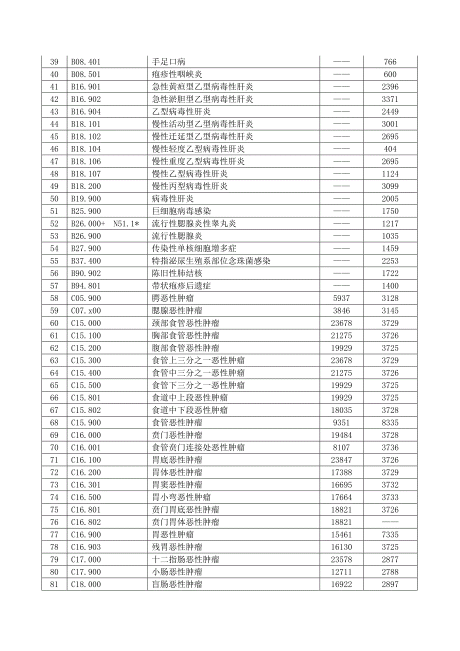 医疗保险病种分值表_第2页