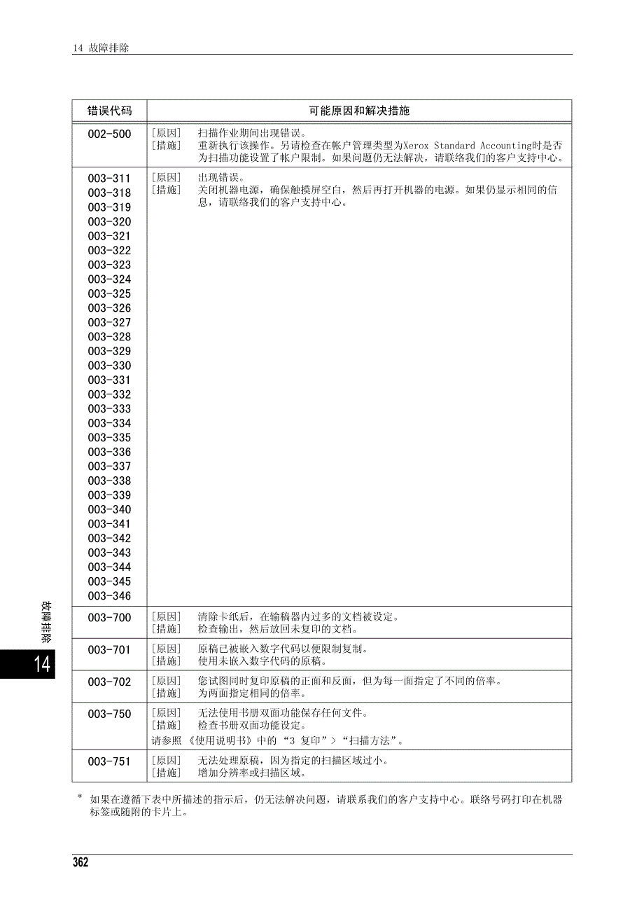 富士施乐 ucentre-iv 3065故障错误代码_第1页