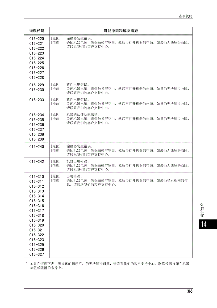 富士施乐 ucentre-iv 3065故障错误代码_第4页