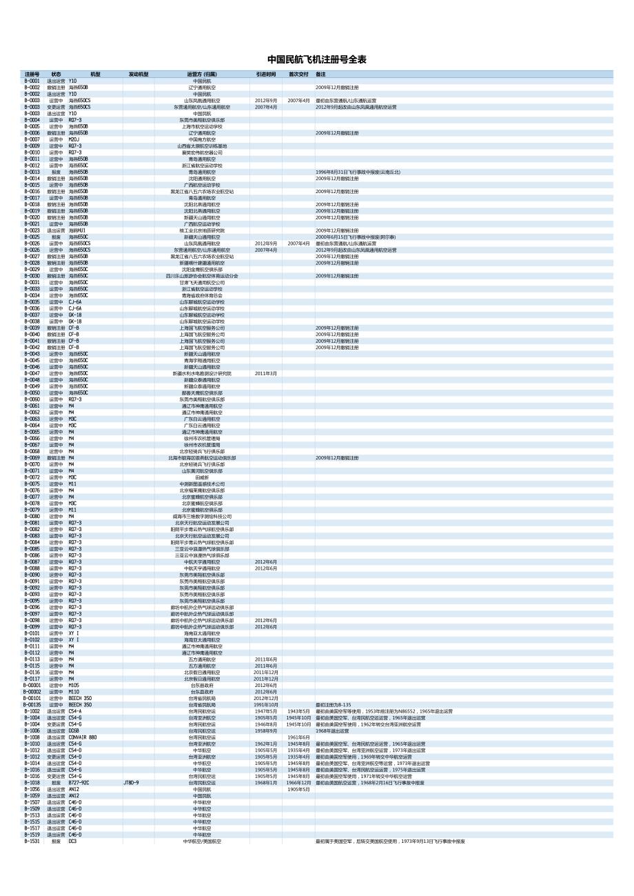 中国民航飞机注册全表_第1页