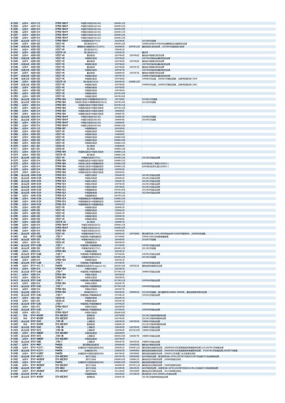 中国民航飞机注册全表_第5页