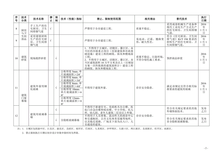 《重庆市建设领域限制、禁止使用落后技术的通告》1-8号文_第2页