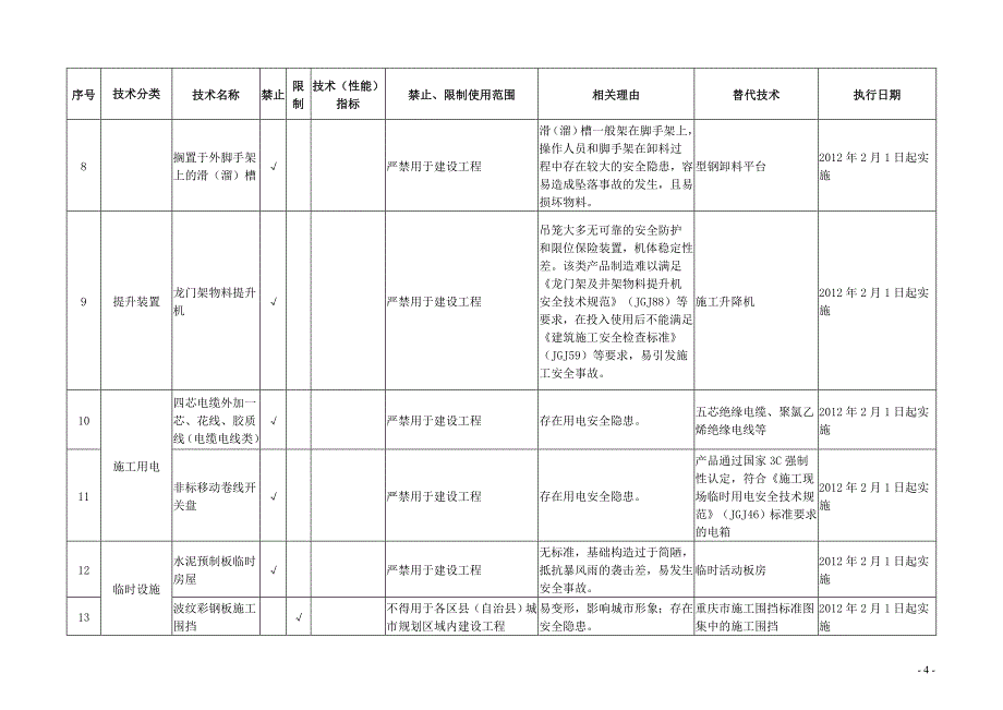 《重庆市建设领域限制、禁止使用落后技术的通告》1-8号文_第4页