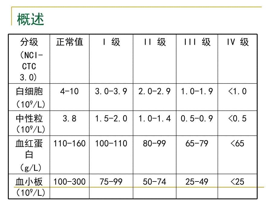 化疗导致骨髓抑制护理-丁雨红_第5页