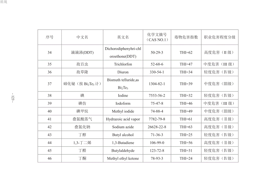 常见339种化学毒物危害程度分级汇总表(thi)_第3页