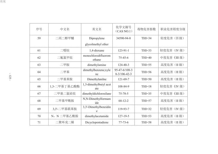 常见339种化学毒物危害程度分级汇总表(thi)_第5页