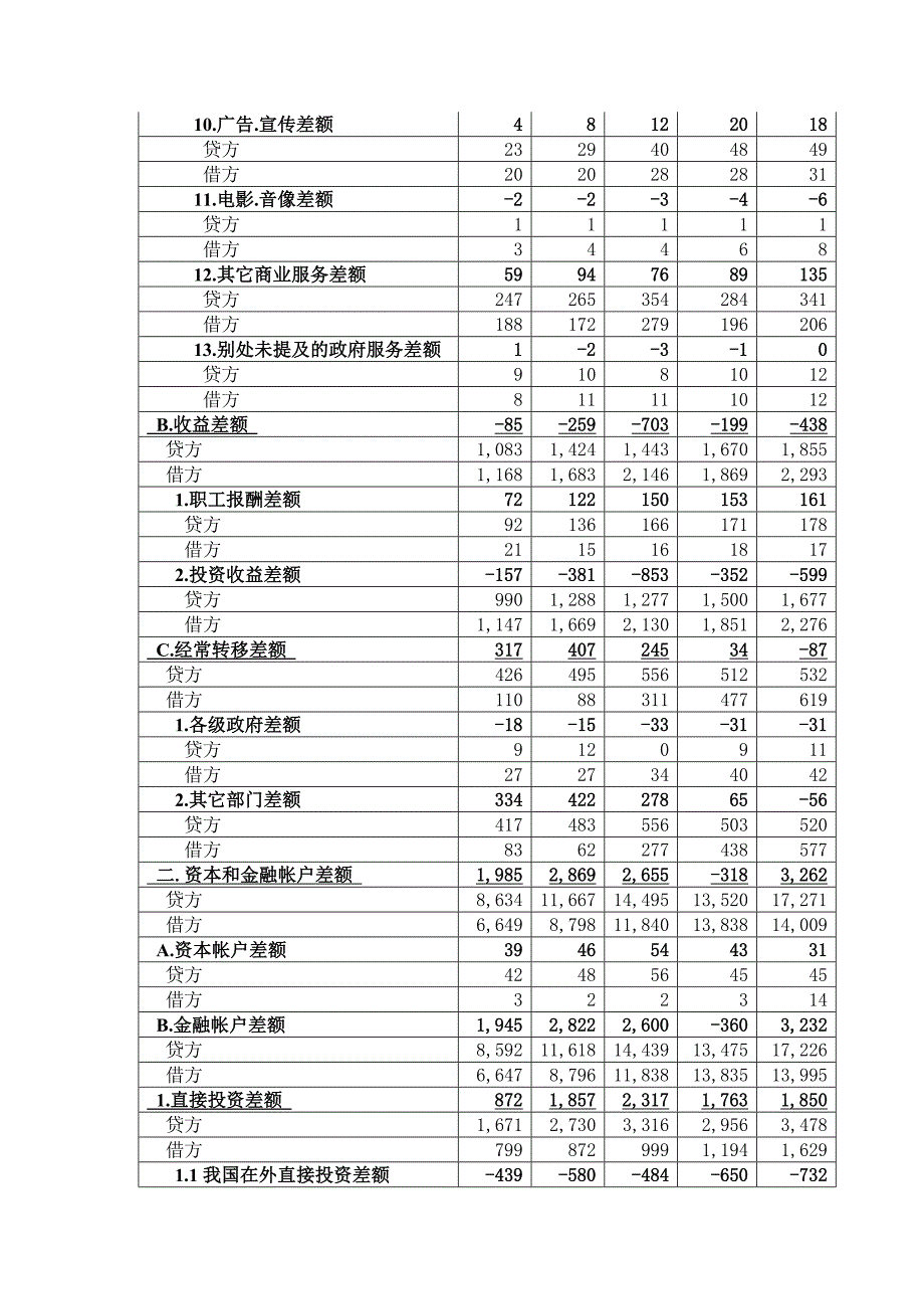 2009-2013年中国国际收支平衡表分析_第3页