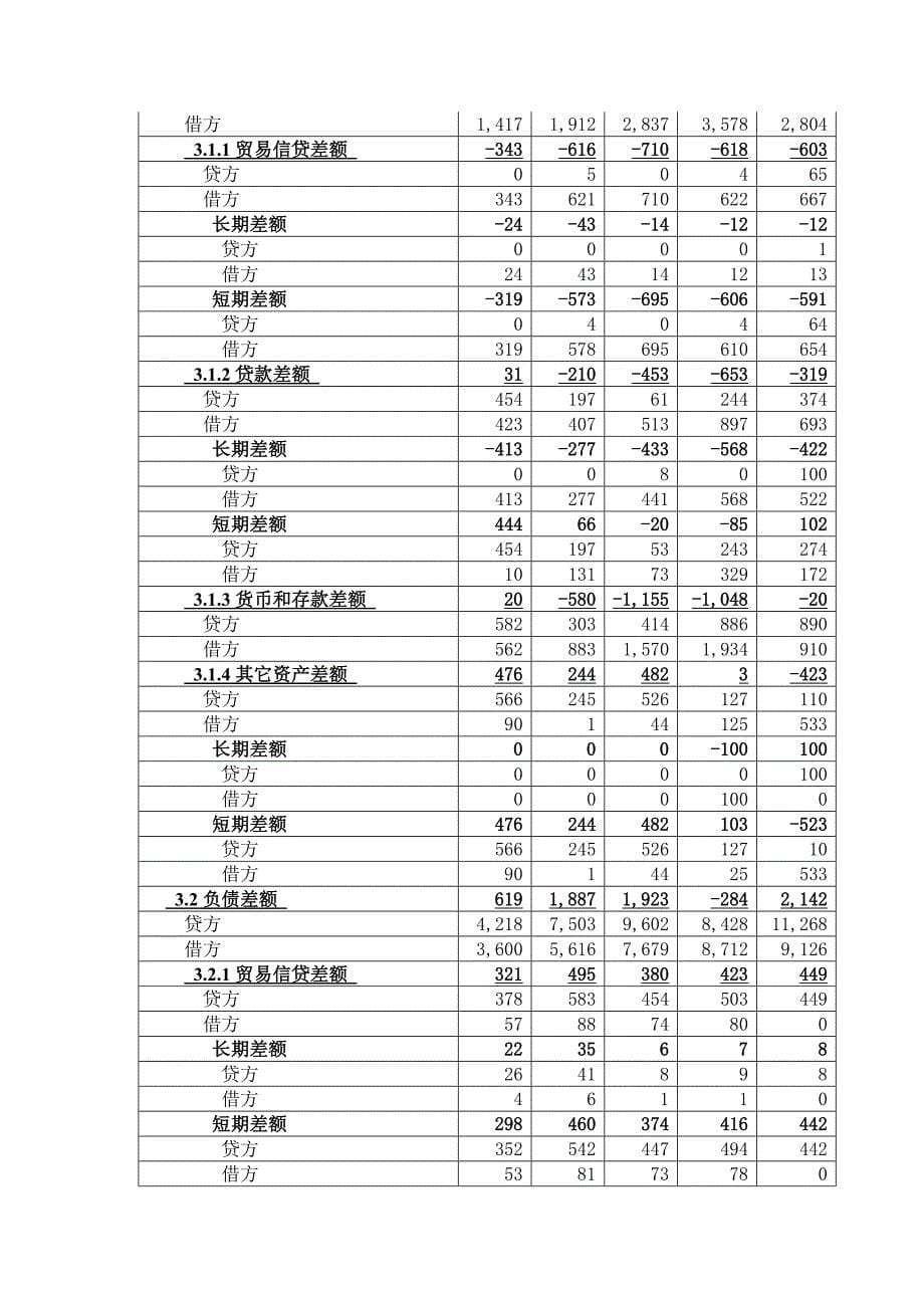 2009-2013年中国国际收支平衡表分析_第5页