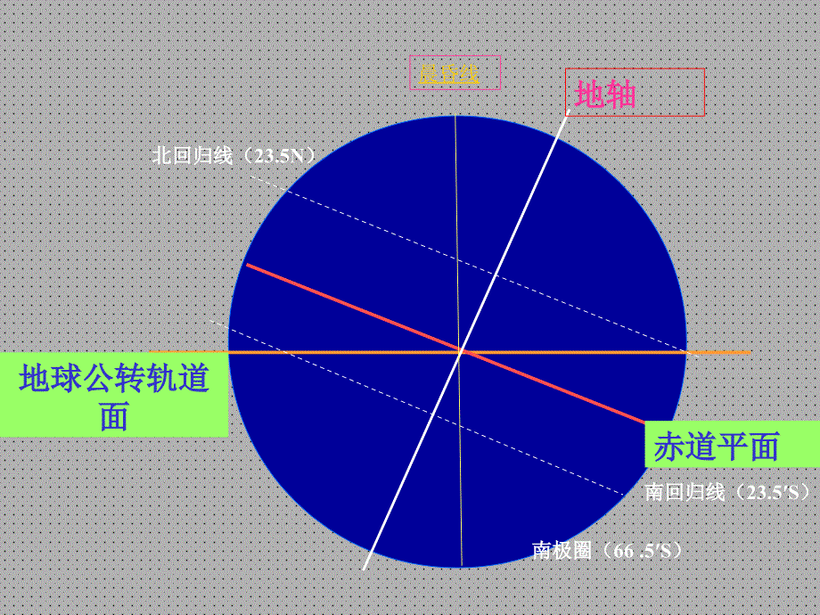 地球的公转 课件 (共18张)_第3页