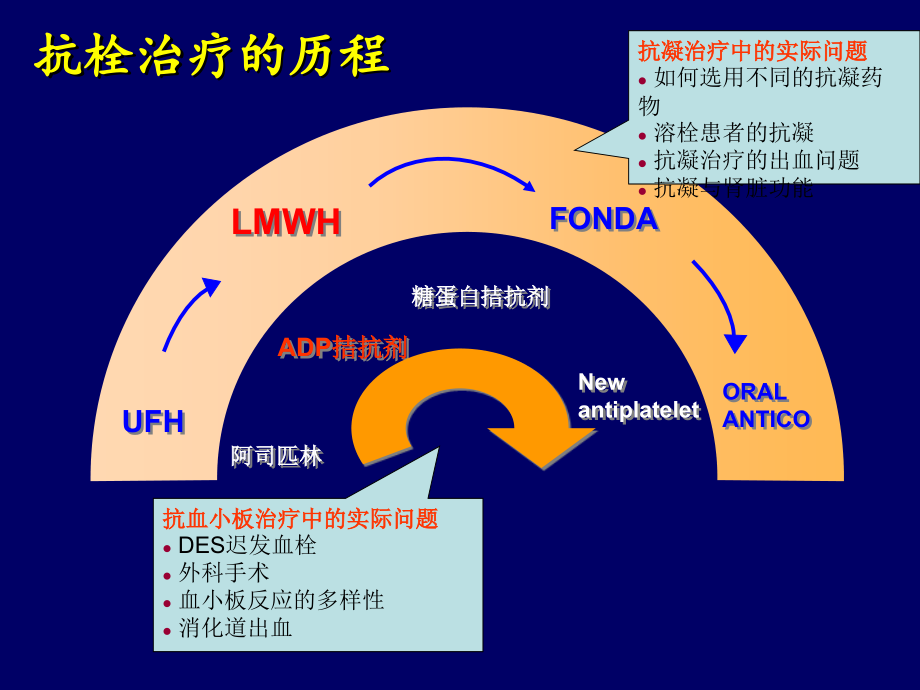 acs抗栓治疗中实际问题_第2页