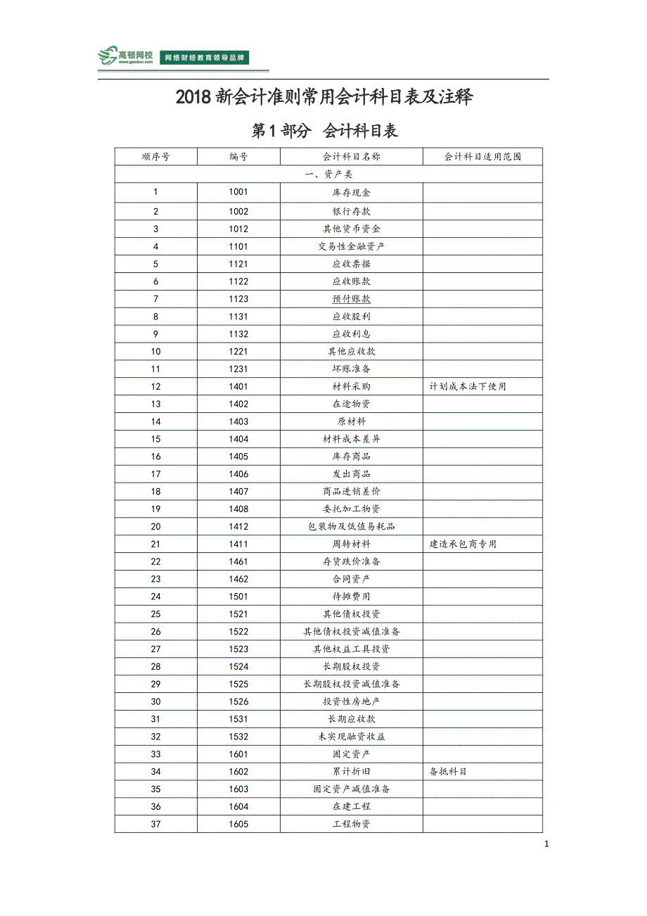 2018新会计准则常用会计科目表注释20_第1页