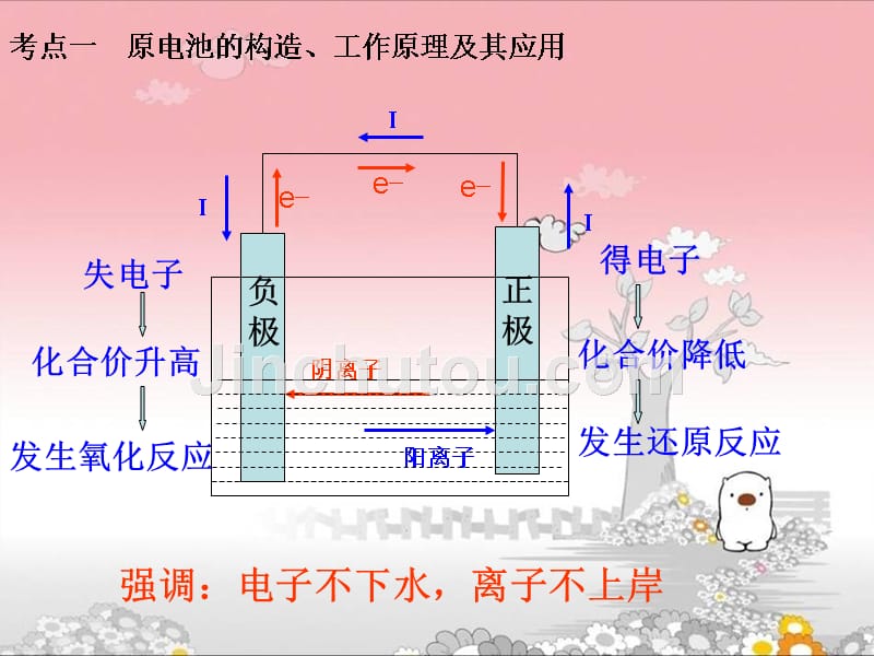 高三化学电化学专题复习超级精品_第4页