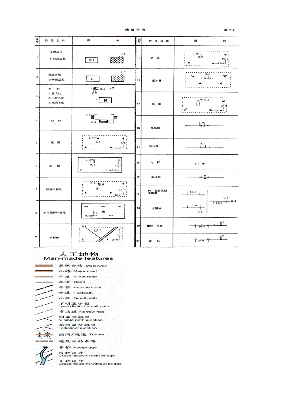 地形图识别基础知识_第2页