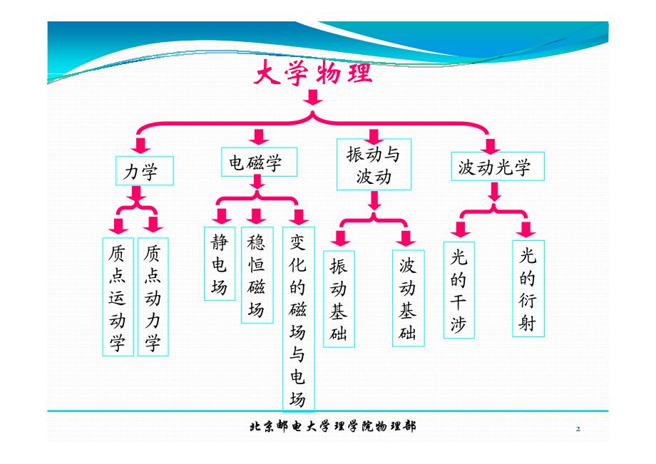 大学物理总复习大纲一_第2页