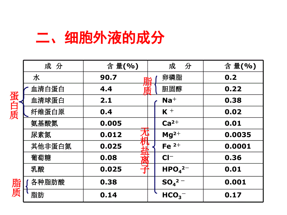 细胞外液成分和理化性质_第2页