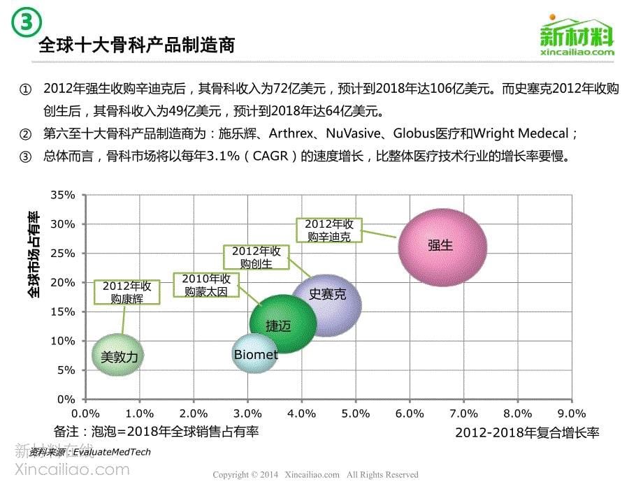 一张图看懂骨科材料及医疗器械市场(新材料在线微信公众_第5页