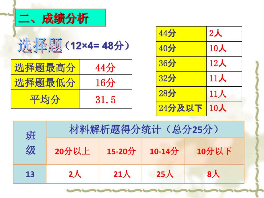 市公开课-高三历史试题讲评课_第3页