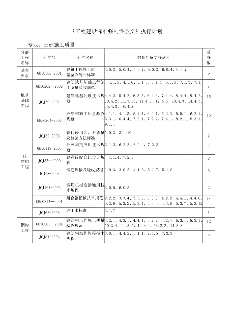 工程建设标准强制性条文清单_第1页