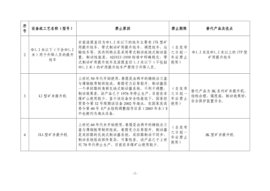 禁止使用设备及工艺说明_第2页