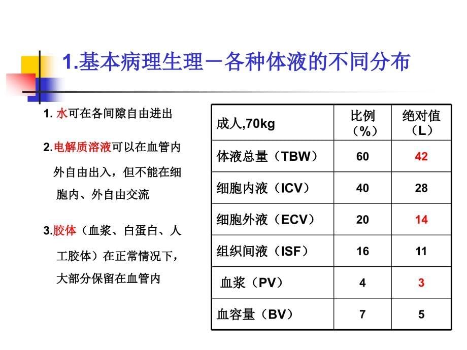 外科病人液体治疗现代概念_第5页