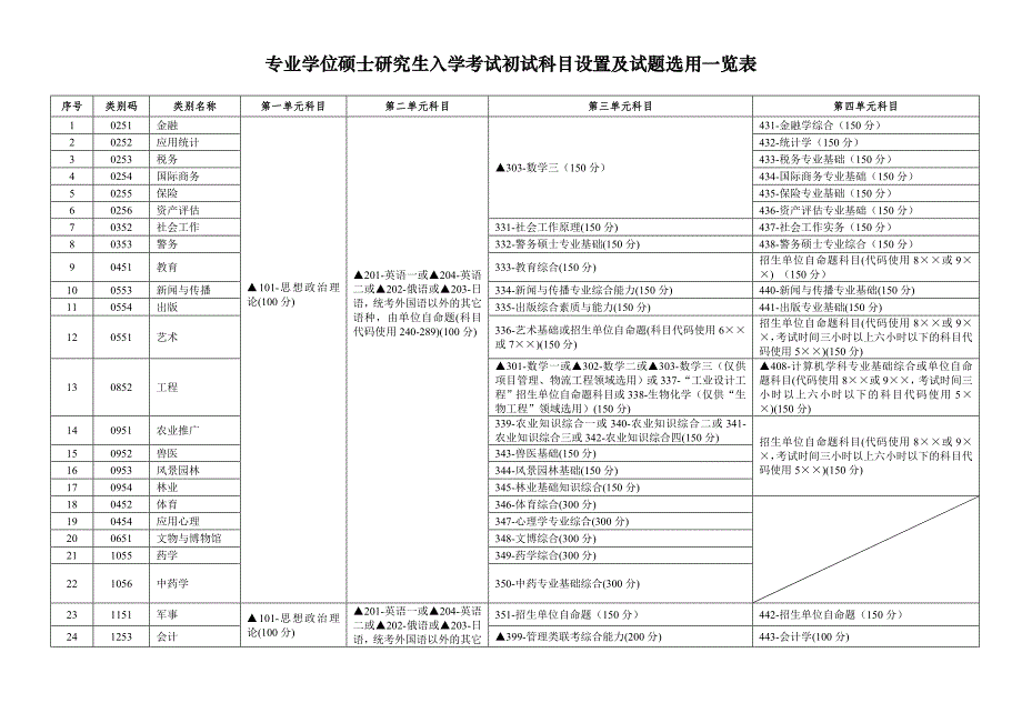 硕士研究生入学考试初试科目设置一览表_第3页