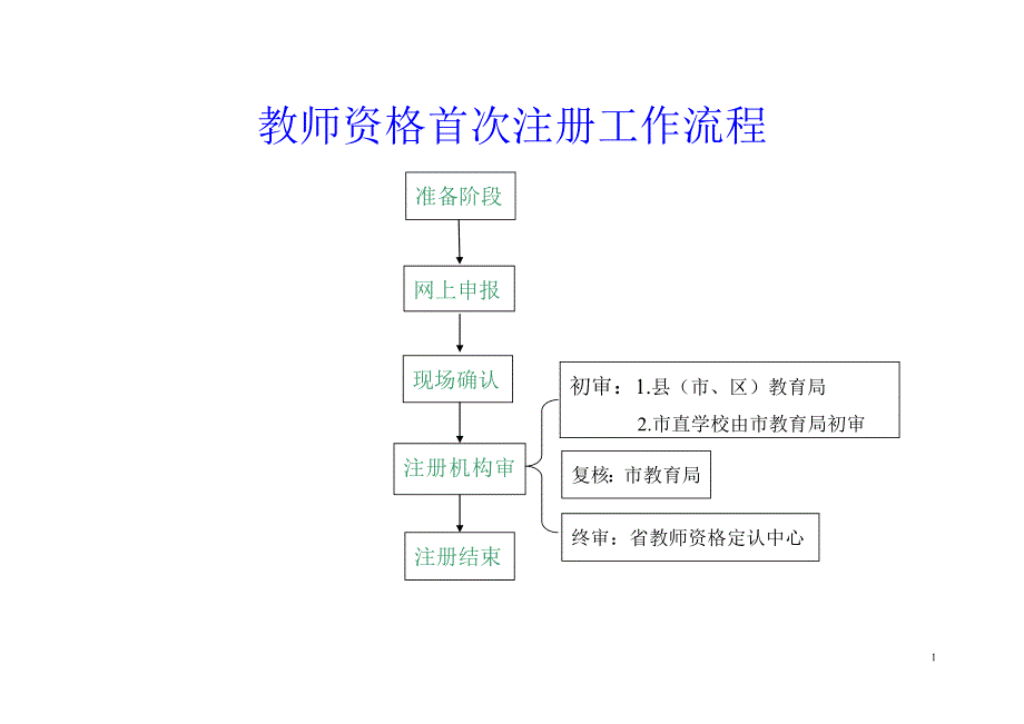 教师资格 证首次注册流程_第1页