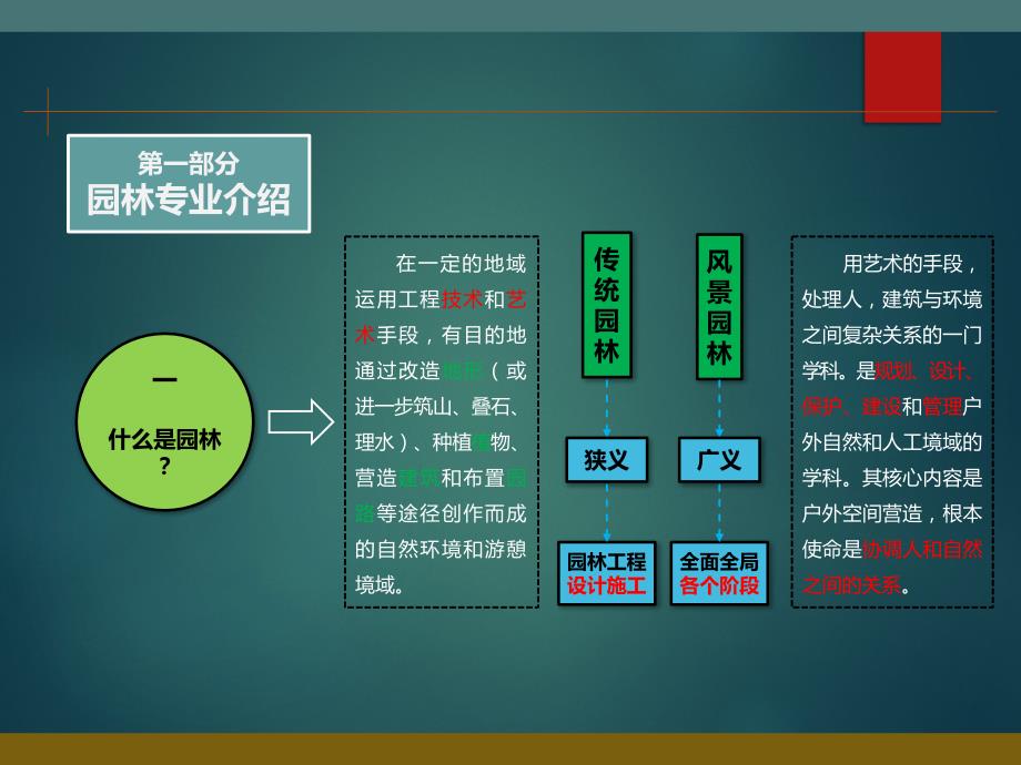 1.风景园林专业概述及发展前景PPT_第4页