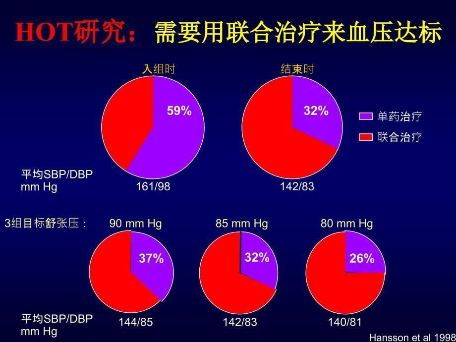 心血管病常用药物合理治疗_第5页