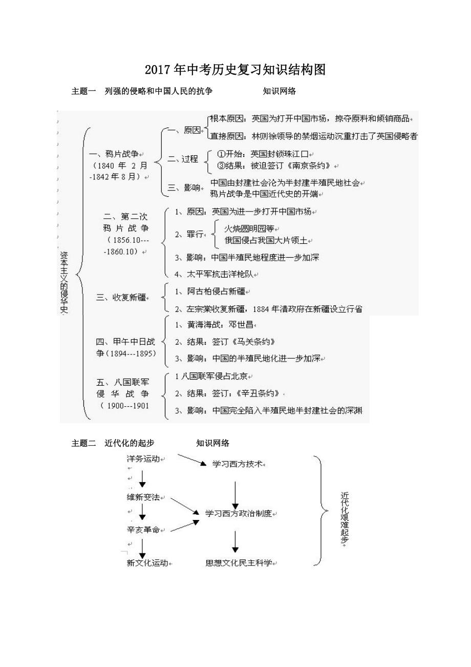 中考历史复习知识结构图_第1页