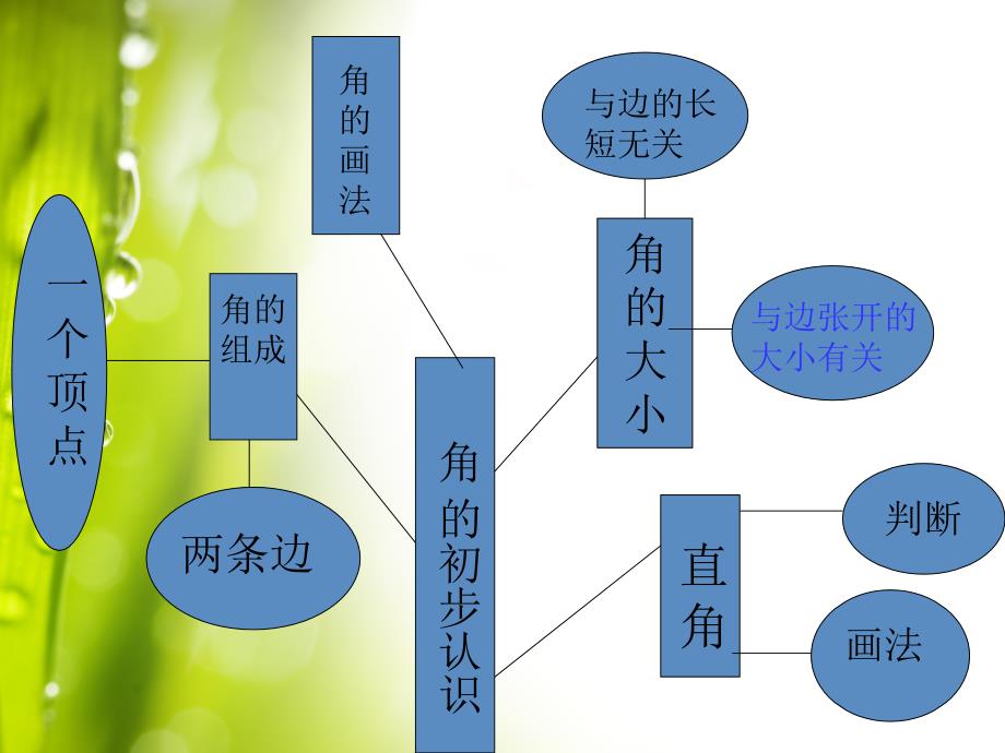 人教版二年级数学《角认识》复习与整理_第2页