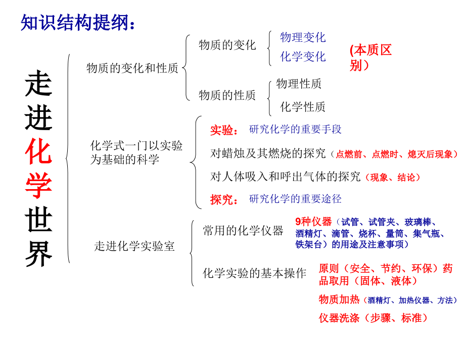 九年级化学上册单元填空复习_第2页