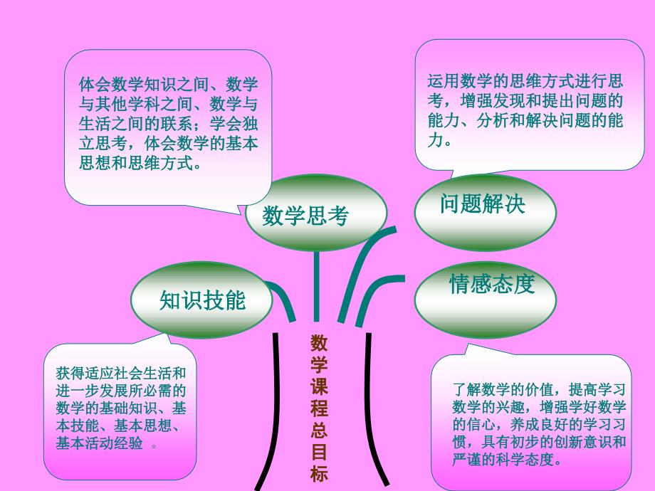 北师大版二年级数学上册说教材、说课标知识树_第4页