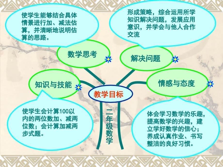 北师大版二年级数学上册说教材、说课标知识树_第5页