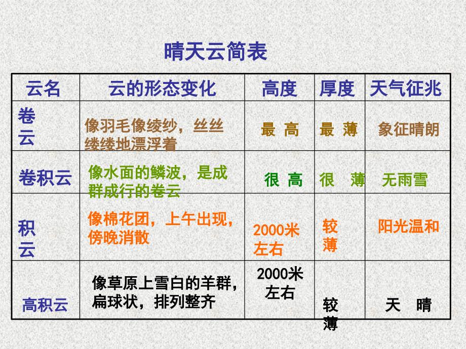 初中语文人教版七年级上册课件 看云识天气_第4页