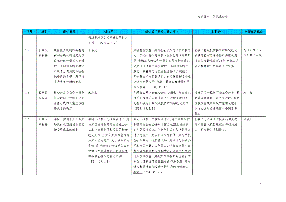 《企业会计准则讲解_2010》主要变化_第4页