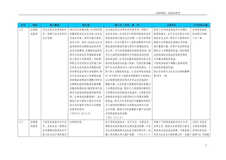 《企业会计准则讲解_2010》主要变化_第5页