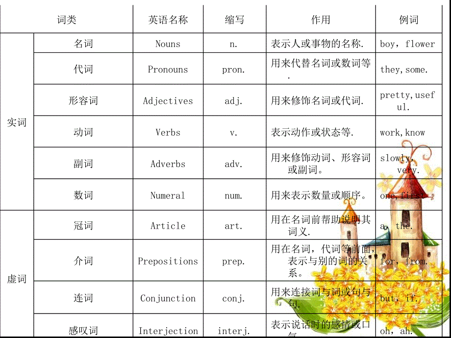 七年级上册期末英语语法总结课件_图文_第2页