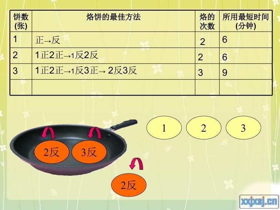 四年级数学上册烙饼问题课件_第5页