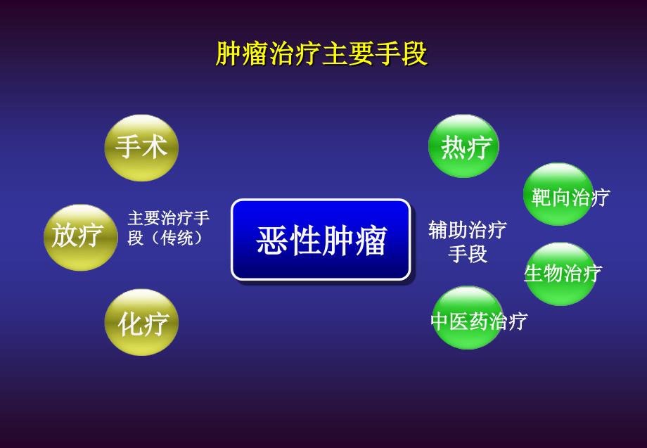 热疗在肿瘤综合治疗中应用_第3页