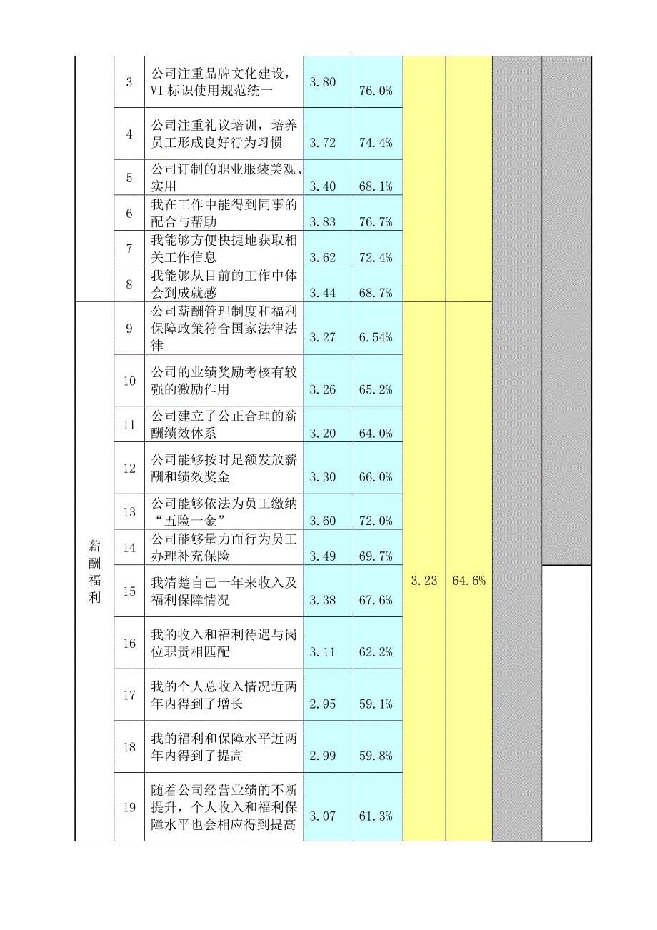 员工幸福感调研报告_第5页