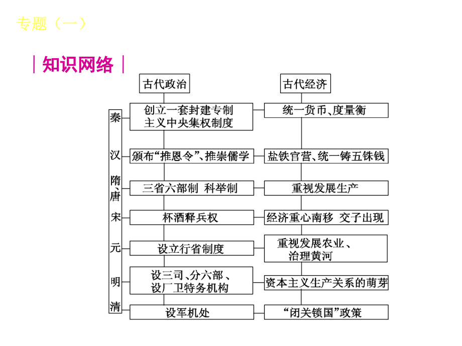 初中历史中考复习专题突破【人教版】_第4页