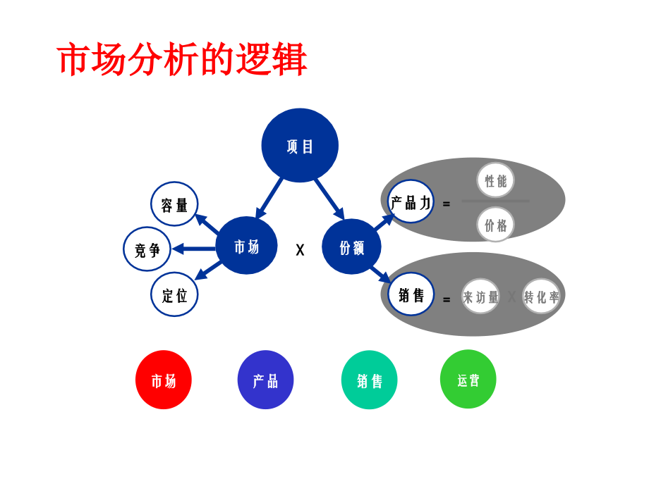 万科房地产产品规划定位解析_第4页