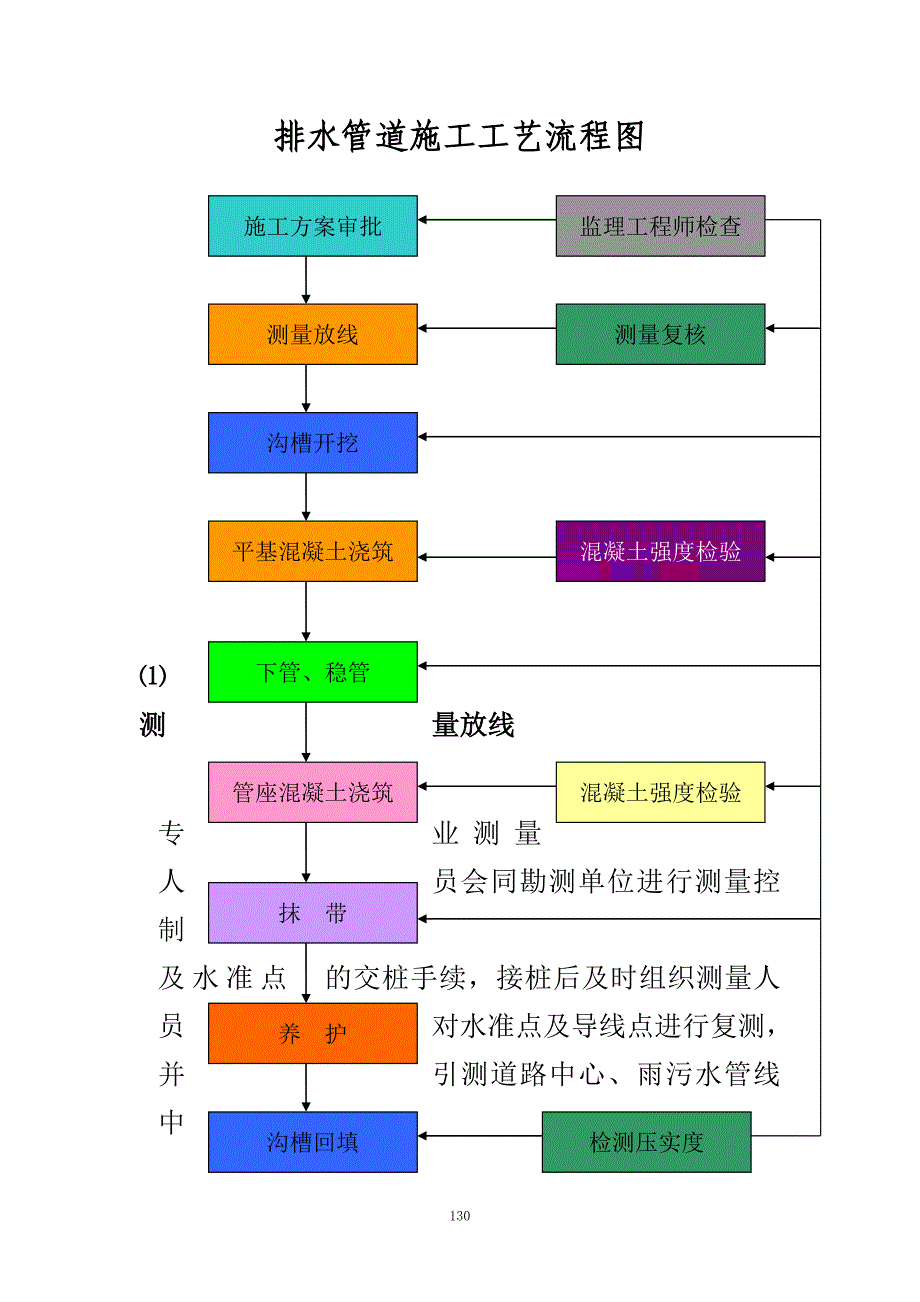 排水管道施工工艺流程图_第1页