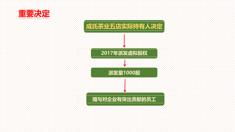 成氏茶业5分店虚拟股权分配方案_第4页